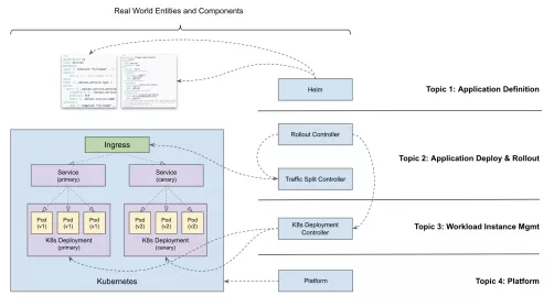 阿里巴巴 Kubernetes 应用管理实践中的经验与教训-阿里云开发者社区 阿里巴巴 Kubernetes 应用管理实践中的经验与教训-阿里云开发者社区