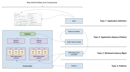 阿里巴巴 Kubernetes 应用管理实践中的经验与教训-阿里云开发者社区(en)