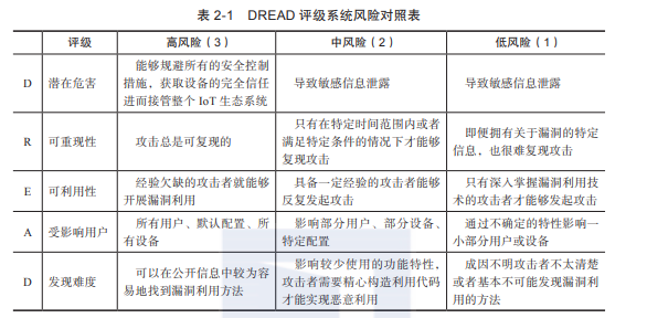 带你读《物联网渗透测试》之二:IoT威胁建模-阿里云开发者社区 带你读《物联网渗透测试》之二:IoT威胁建模-阿里云开发者社区