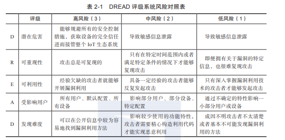 带你读《物联网渗透测试》之二：IoT威胁建模-阿里云开发者社区(en)