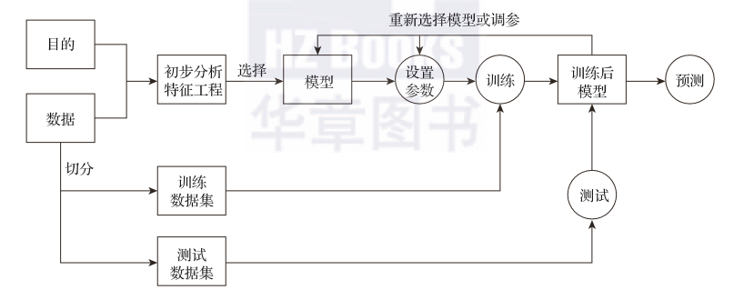 带你读《深入理解AutoML和AutoDL:构建自动化机器 学习与深度学习平台》之三:机器学习概述 带你读《深入理解AutoML和AutoDL:构建自动化机器 学习与深度学习平台》之三:机器学习概述
