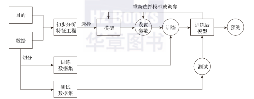 带你读《深入理解AutoML和AutoDL：构建自动化机器 学习与深度学习平台》之三：机器学习概述