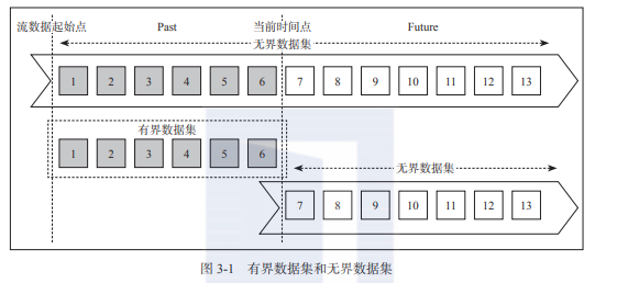 带你读《Flink原理、实战与性能优化》之三：Flink编程模型