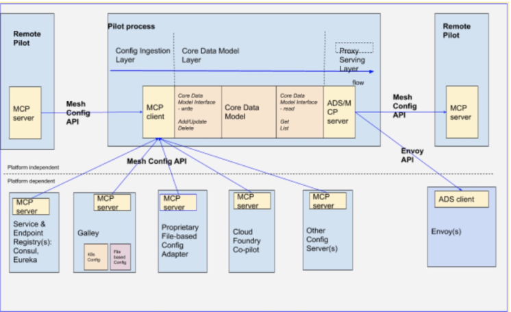 Nacos 1.1.4 发布,业界率先支持 Istio MCP 协议 Nacos 1.1.4 发布,业界率先支持 Istio MCP 协议