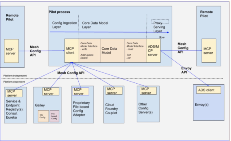 Nacos 1.1.4 发布,业界率先支持 Istio MCP 协议(en)