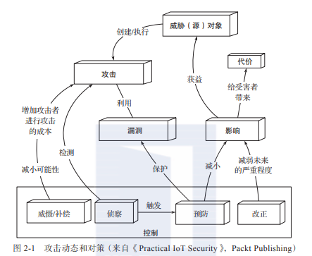 带你读《工业物联网安全》之二:工业物联网数据流和安全架构-阿里云开发者社区 带你读《工业物联网安全》之二:工业物联网数据流和安全架构-阿里云开发者社区