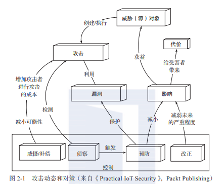 带你读《工业物联网安全》之二：工业物联网数据流和安全架构-阿里云开发者社区(en)