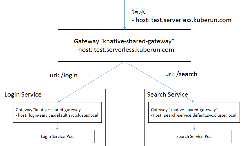 Knative 实战:如何在 Knative 中配置自定义域名及路由规则 Knative 实战:如何在 Knative 中配置自定义域名及路由规则