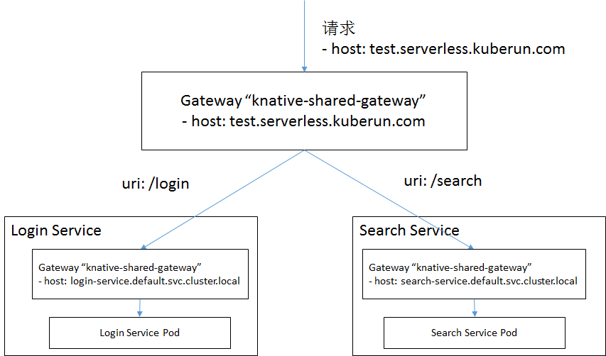 Knative 实战：如何在 Knative 中配置自定义域名及路由规则(en)