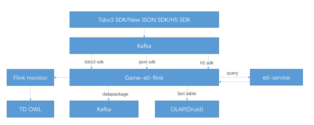 Apache Flink 的迁移之路,2 年处理效果提升 5 倍 Apache Flink 的迁移之路,2 年处理效果提升 5 倍