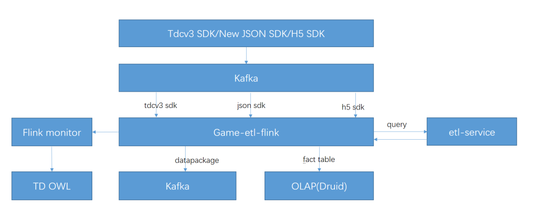 Apache Flink 的迁移之路,2 年处理效果提升 5 倍(en)