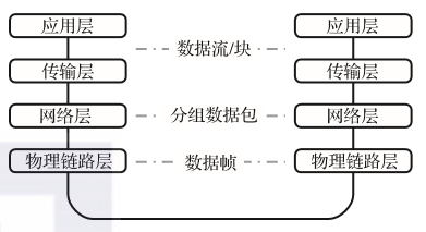 带你读《计算机网络问题与解决方案：一种构建弹性现代网络的创新方法》之三：网络传输建模(en)