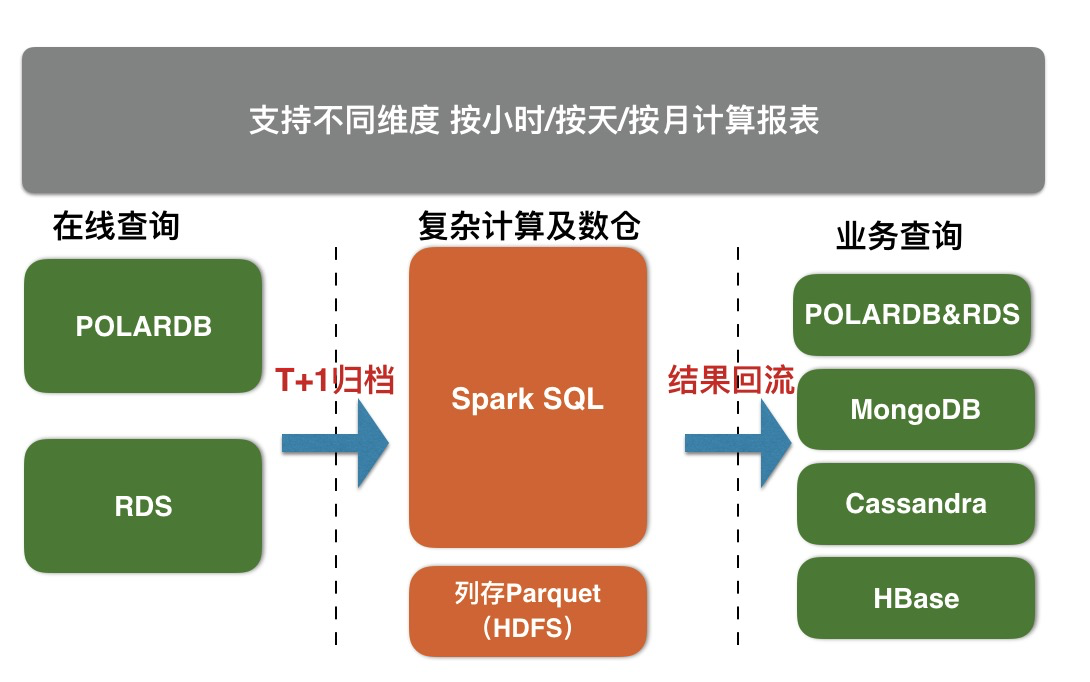 最佳实践 | RDS & POLARDB归档到X-Pack Spark计算 最佳实践 | RDS & POLARDB归档到X-Pack Spark计算