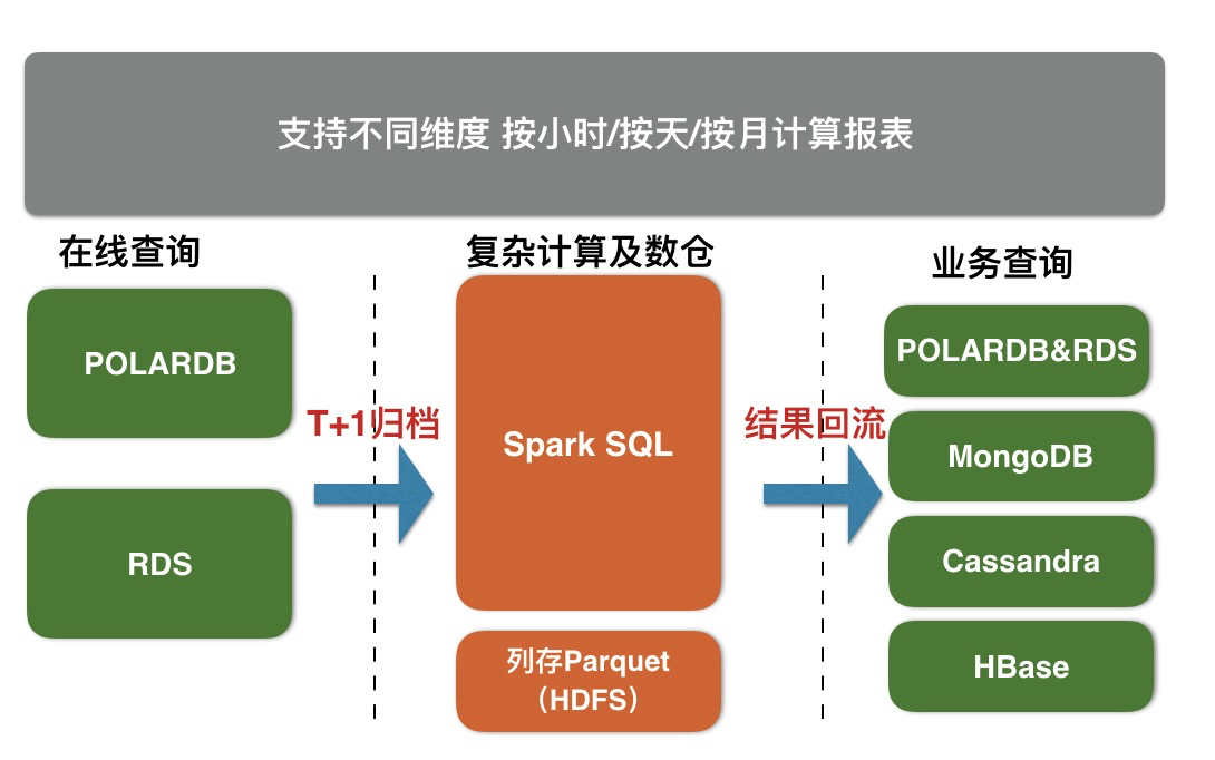 最佳实践 | RDS & POLARDB归档到X-Pack Spark计算(en)