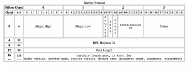 Dubbo 在跨语言和协议穿透性方向的探索：支持 HTTP/2 gRPC(en)