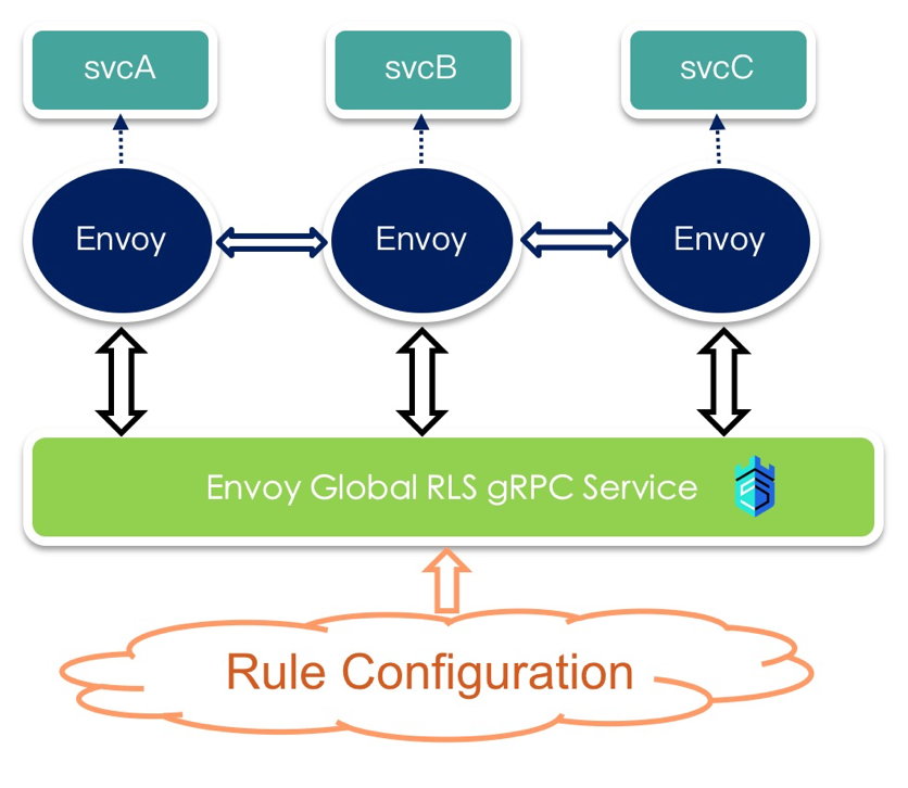 Sentinel 1.7.0 发布,支持 Envoy 集群流量控制(en)