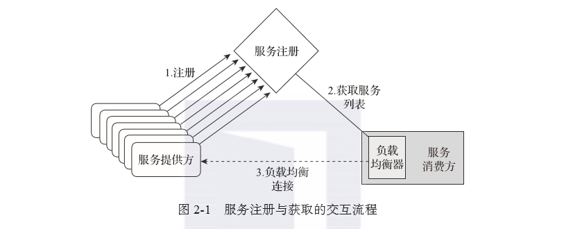 带你读《极简Spring Cloud实战》之二：服务发现：Eureka