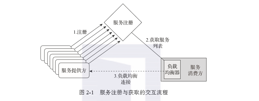 带你读《极简Spring Cloud实战》之二：服务发现：Eureka(en)