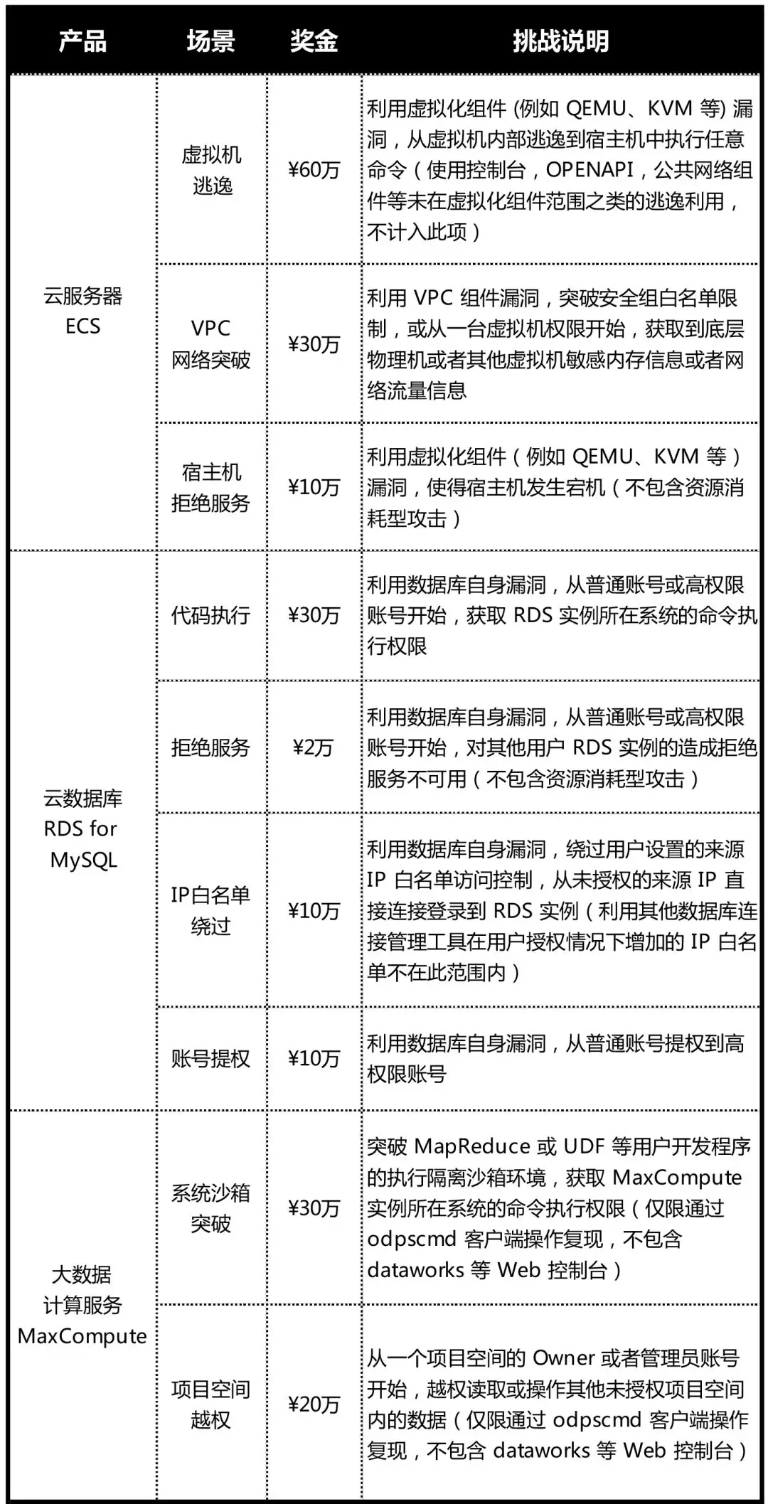 Real World CTF x 阿里云：全球首创真实环境 500万等你来战(en)