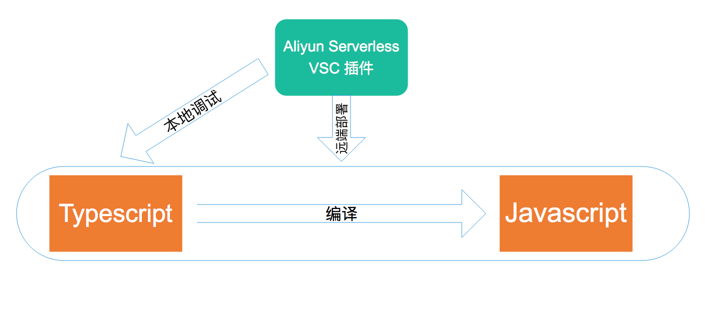 Serverless 实战 —— 函数计算 + Typescript 实践-阿里云开发者社区(en)