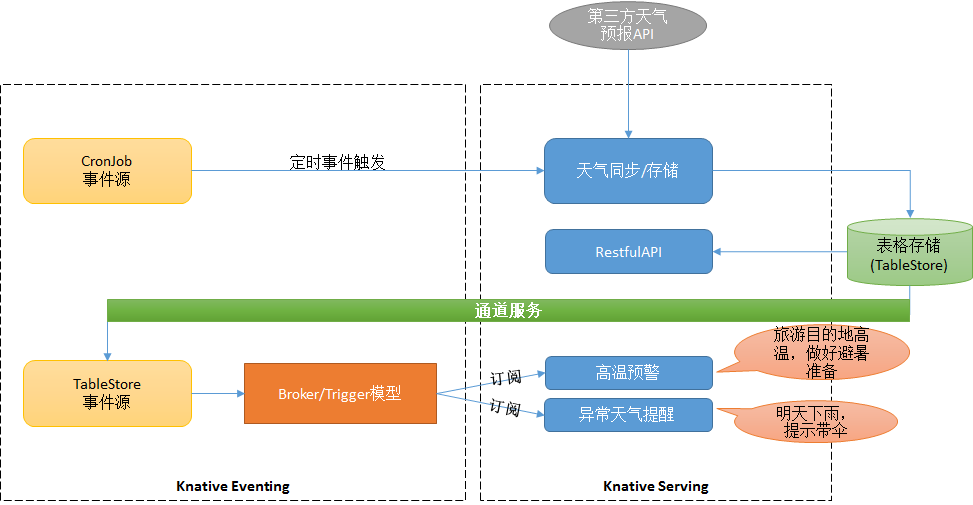 Knative 实战：基于 Knative Serverless 技术实现天气服务(en)