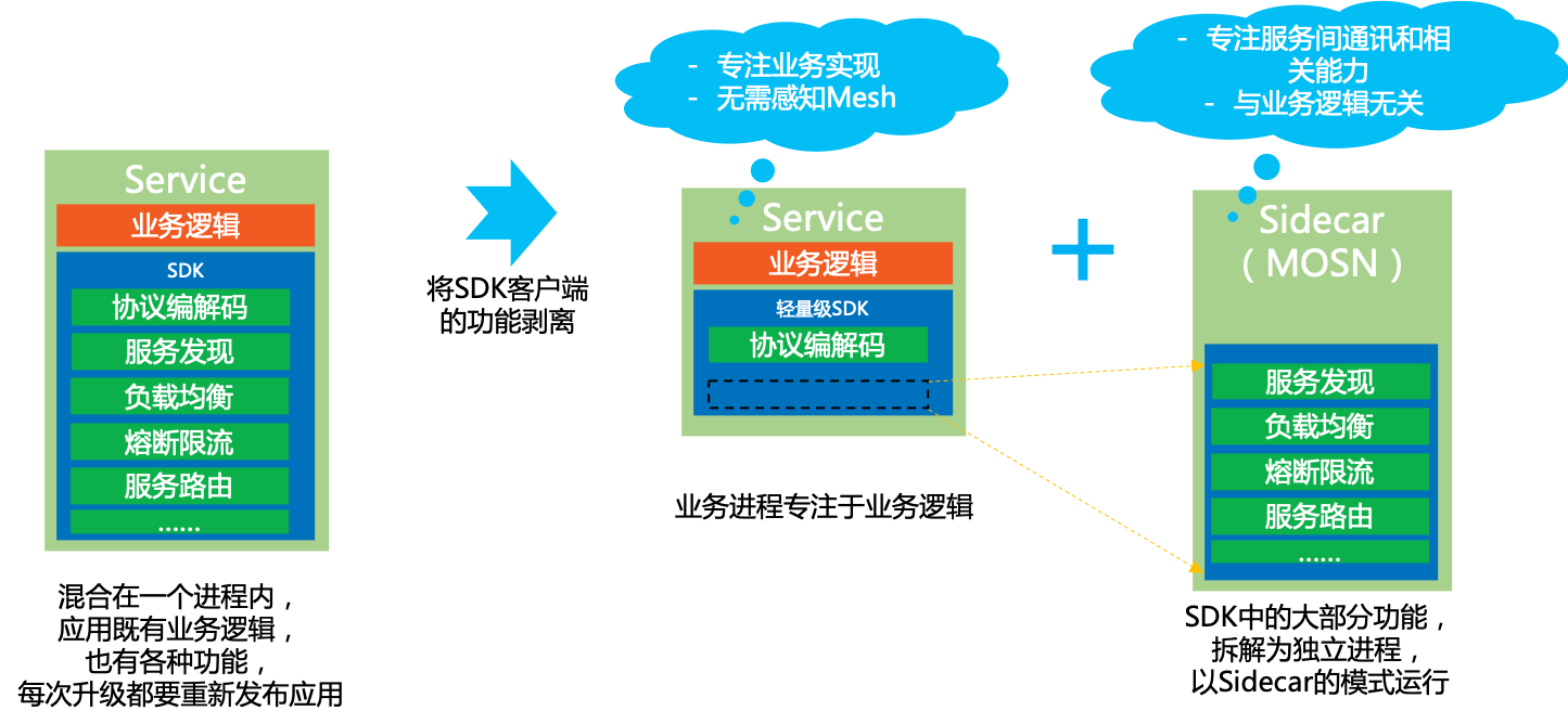 Service Mesh 在『路口』的产品思考与实践(en)