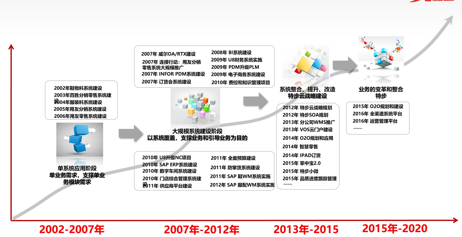 全渠道数字化转型历程(en)