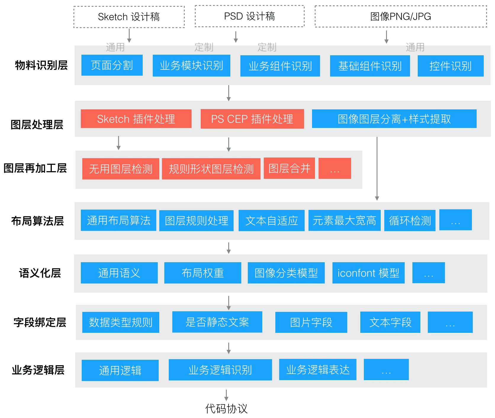 前端代码是怎样智能生成的-智能插件篇 前端代码是怎样智能生成的-智能插件篇
