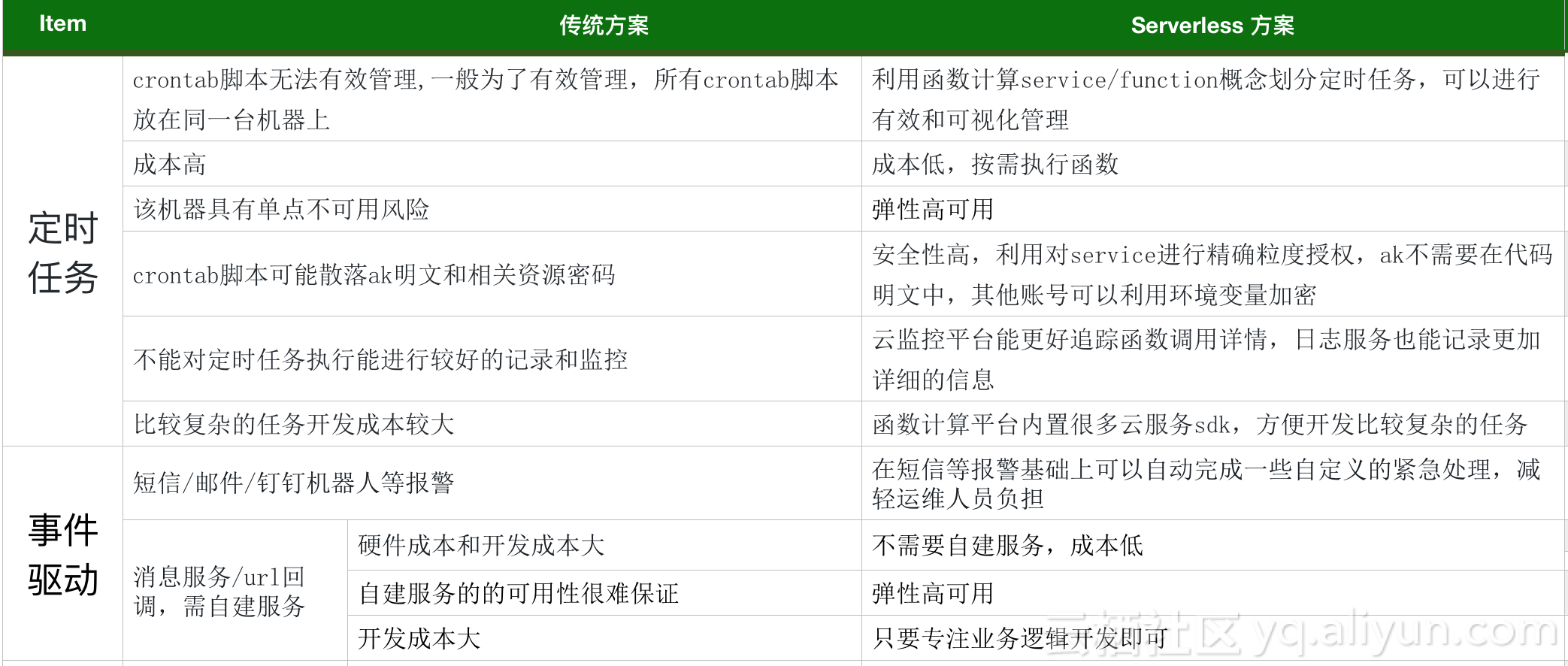 函数计算进行自动化运维专题