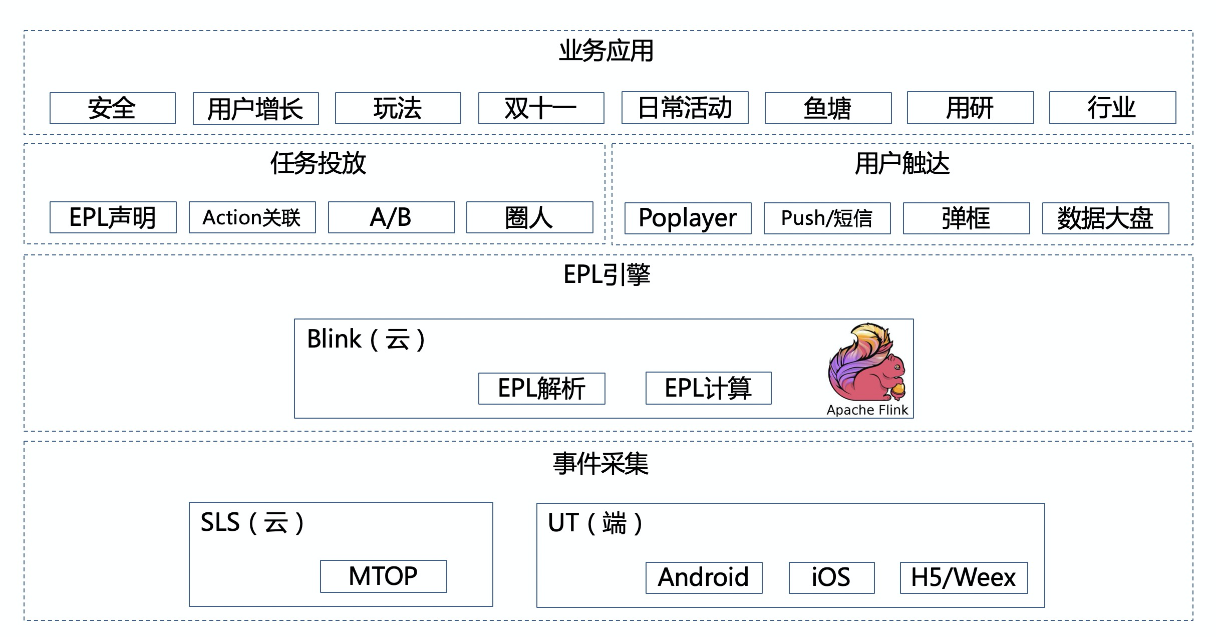 一个实时精准触达系统的自我修养 一个实时精准触达系统的自我修养