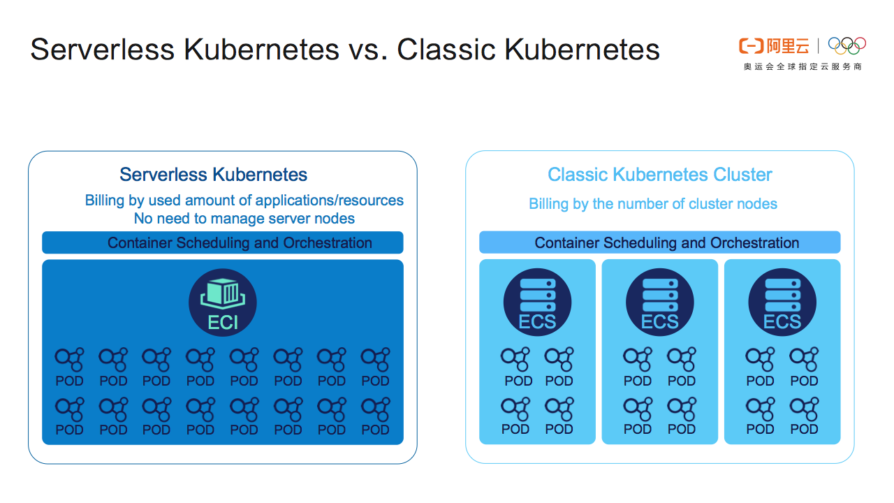 Serverless Kubernetes入门:对kubernetes做减法 Serverless Kubernetes入门:对kubernetes做减法