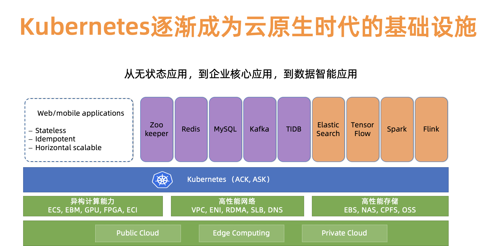 阿里云上万个 Kubernetes 集群大规模管理实践 阿里云上万个 Kubernetes 集群大规模管理实践