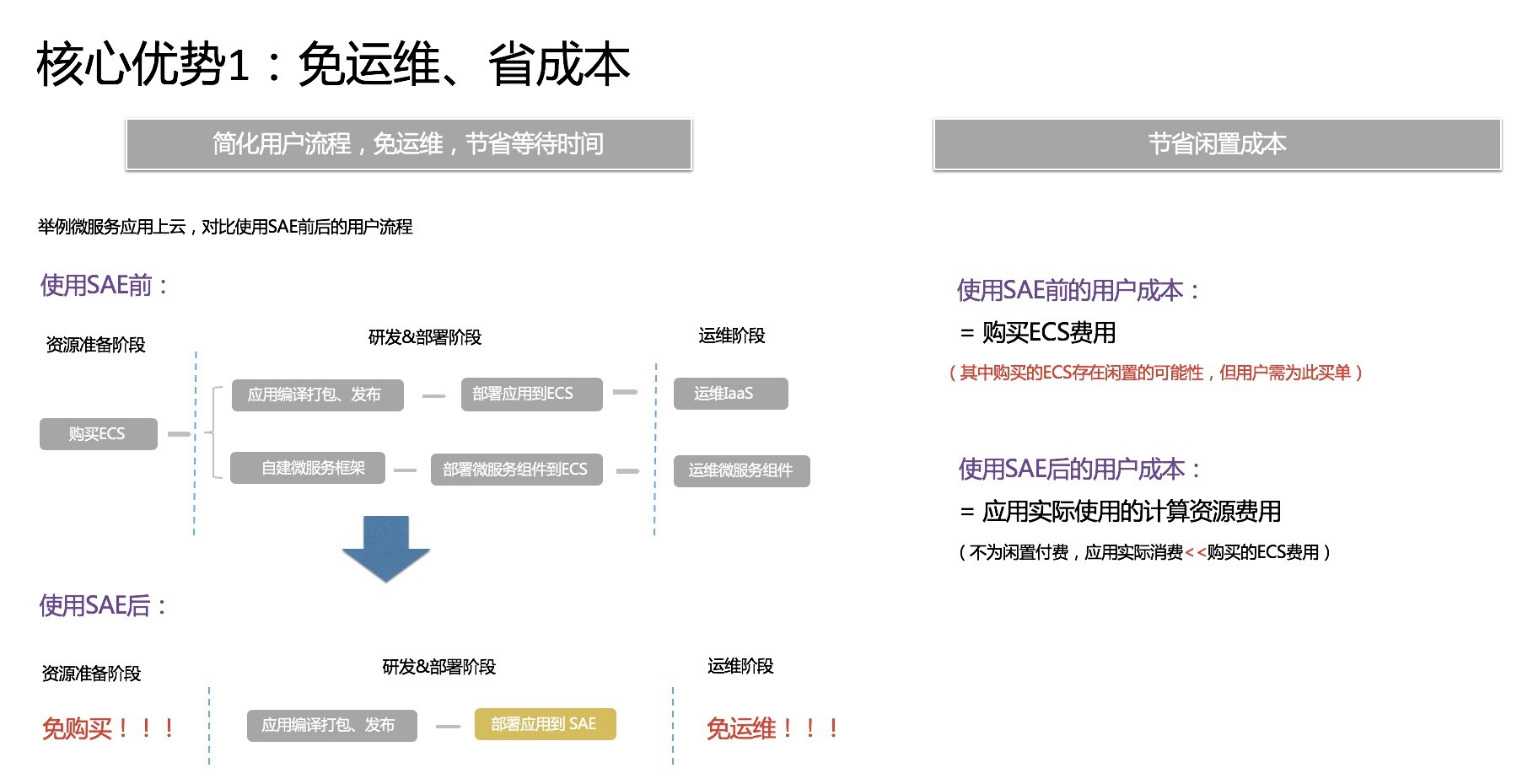 阿里云Serverless应用引擎(SAE)3大核心优势全解析 阿里云Serverless应用引擎(SAE)3大核心优势全解析