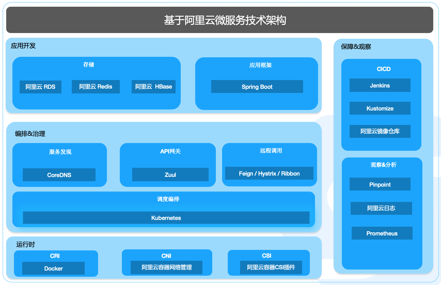 阿里云微服务技术架构.png