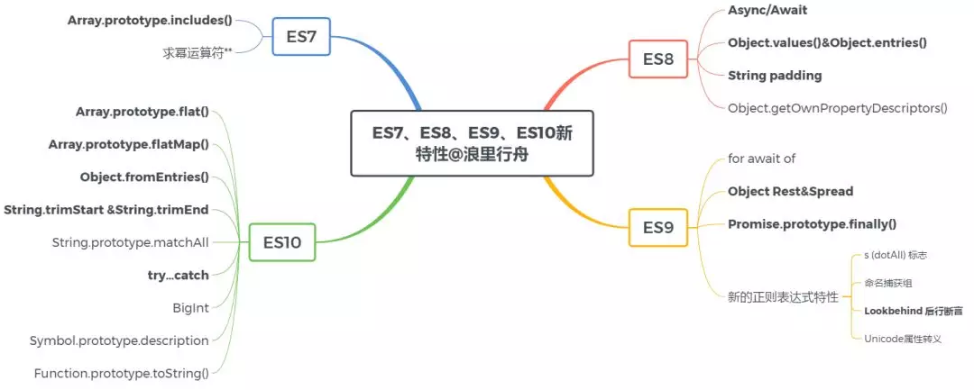 ES7、ES8、ES9、ES10新特性大盘点 ES7、ES8、ES9、ES10新特性大盘点