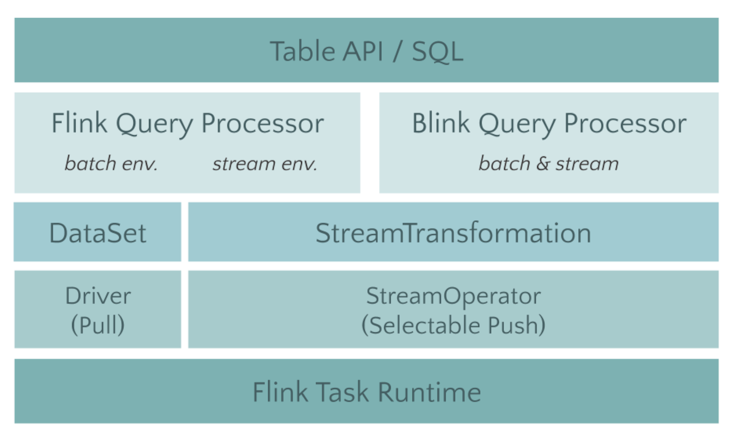 Flink Batch SQL 1.10 实践 Flink Batch SQL 1.10 实践