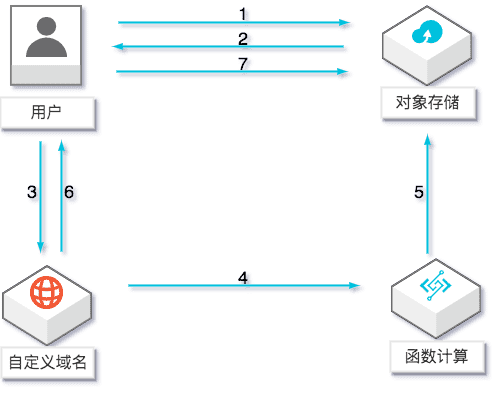 利用 FC + OSS 快速搭建 Serverless 实时按需图像处理服务-阿里云开发者社区 利用 FC + OSS 快速搭建 Serverless 实时按需图像处理服务-阿里云开发者社区