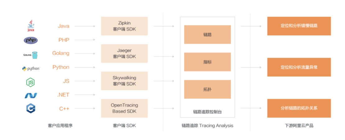 分布式诊断神器 | 阿里云链路追踪Tracing Analysis正式商用 分布式诊断神器 | 阿里云链路追踪Tracing Analysis正式商用