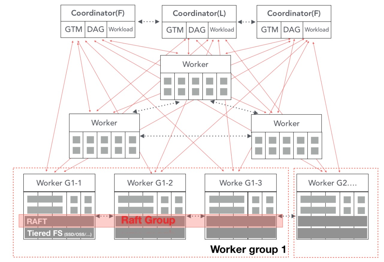 AnalyticDB for MySQL 3.0 技术架构解析 AnalyticDB for MySQL 3.0 技术架构解析
