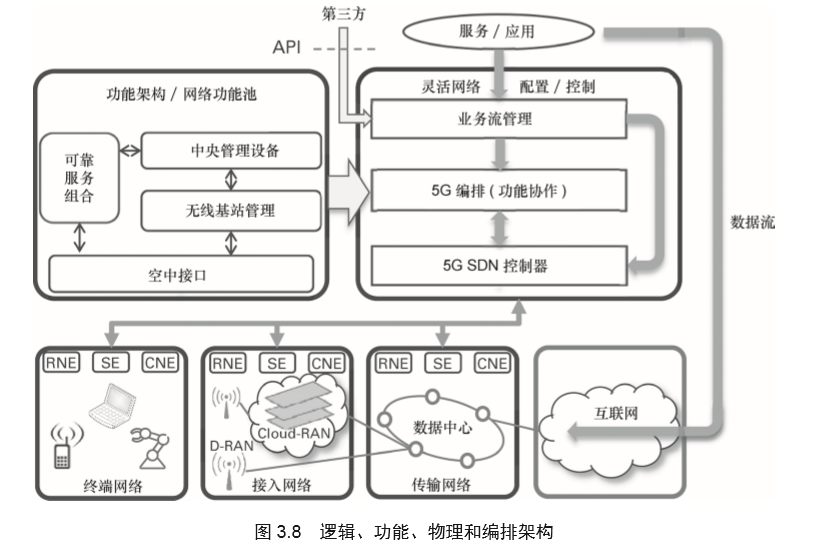 物理架构和5G部署 | 5G移动无线通信技术》之十三