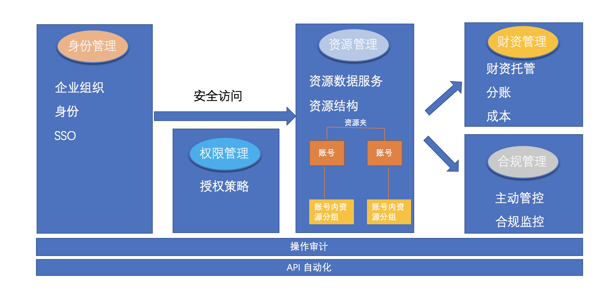 全面了解企业如何实现云上IT治理-阿里云开发者社区 全面了解企业如何实现云上IT治理-阿里云开发者社区
