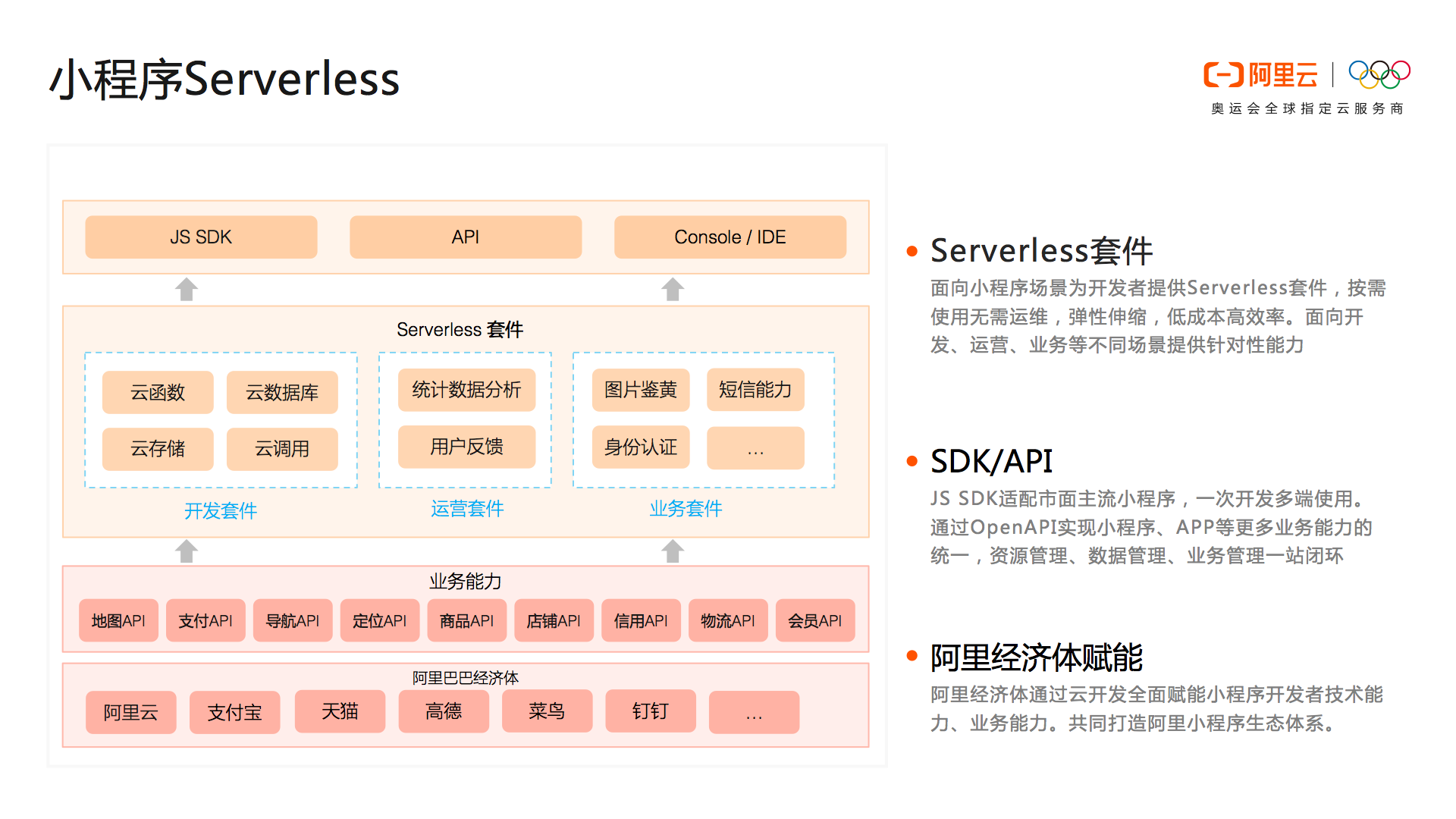 阿里云正式发布小程序Serverless 为用户提供一套代码多端使用-阿里云开发者社区 阿里云正式发布小程序Serverless 为用户提供一套代码多端使用-阿里云开发者社区