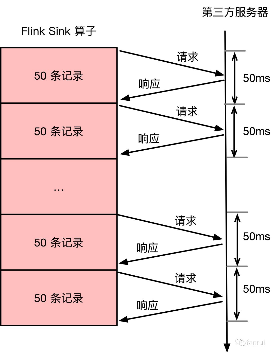 在 Flink 算子中使用多线程如何保证不丢数据? 在 Flink 算子中使用多线程如何保证不丢数据?