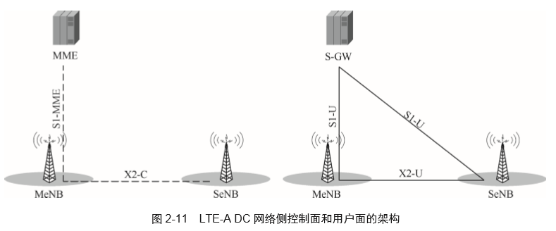 关键技术 五:LTE-A DC 双连接 | 带你读《5G UDN(超密集网络)技术详解》之十四 关键技术 五:LTE-A DC 双连接 | 带你读《5G UDN(超密集网络)技术详解》之十四