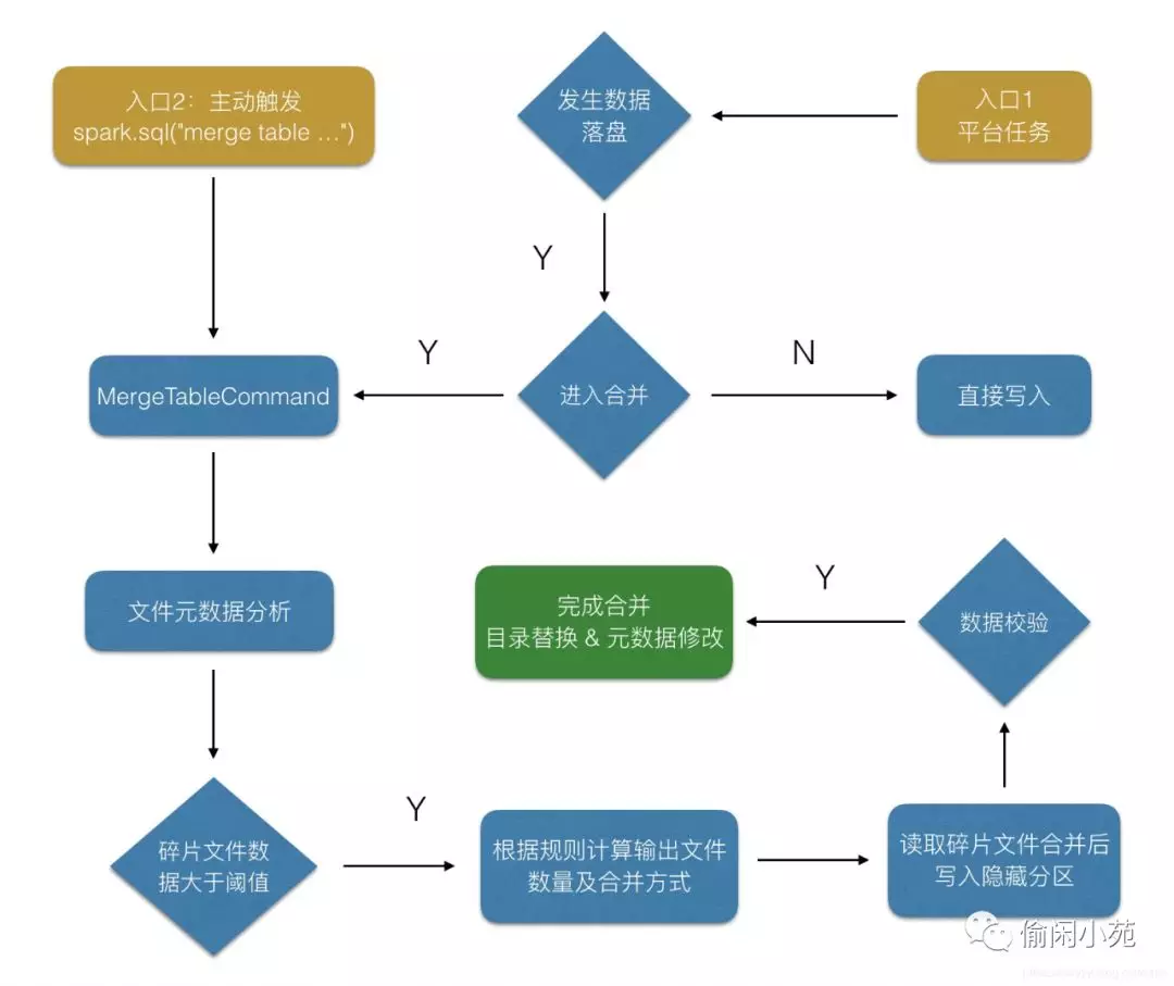 Spark 小文件合并优化实践 Spark 小文件合并优化实践