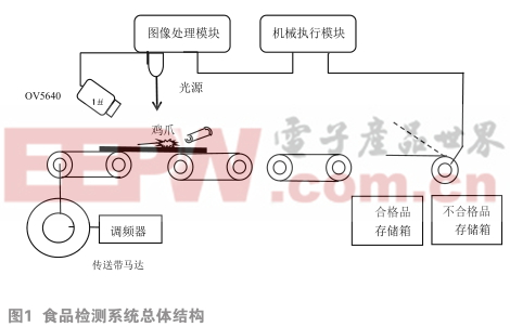基于ZYNQ的流水线食品外观检测系统设计 基于ZYNQ的流水线食品外观检测系统设计