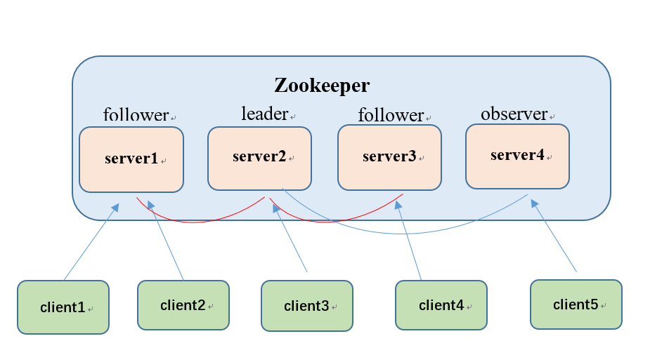 Zookeeper学习分享 Zookeeper学习分享
