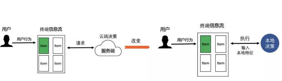 嘘,这是手淘双11 GMV 暴涨的秘密-阿里云开发者社区 嘘,这是手淘双11 GMV 暴涨的秘密-阿里云开发者社区