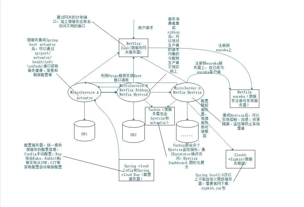 一张图了解Spring Cloud微服务架构-阿里云开发者社区 一张图了解Spring Cloud微服务架构-阿里云开发者社区