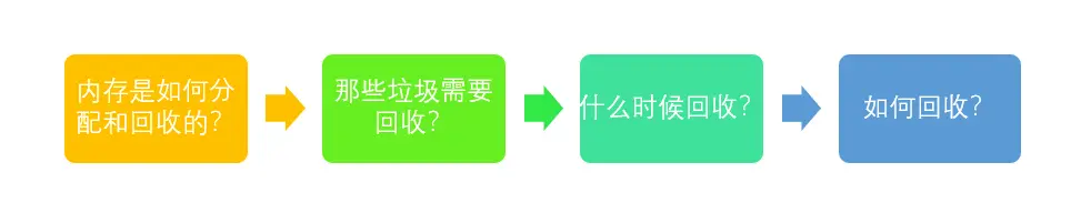 JVM 垃圾回收揭秘附常见面试题解析-阿里云开发者社区 JVM 垃圾回收揭秘附常见面试题解析-阿里云开发者社区